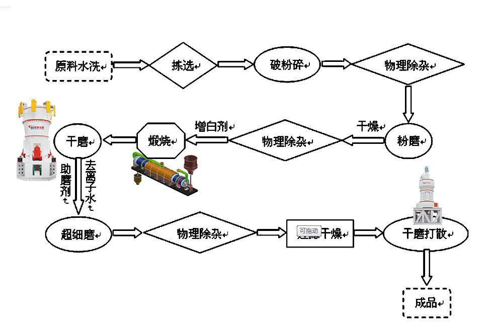 煤矸石煅燒高嶺土生産工藝流程