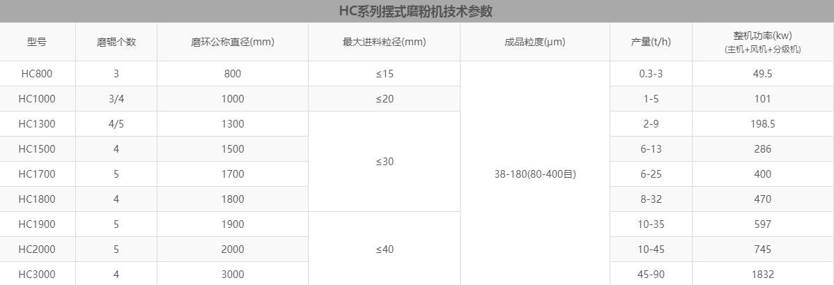 雷蒙磨粉機型号對照表